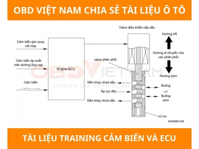 Chia Sẻ Tài Liệu Miễn Phí – Tài Liệu Training Về Cảm Biến Và Ecu