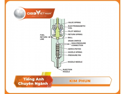 Tiếng anh ô tô qua hình ảnh (phần 19) - Kim phun