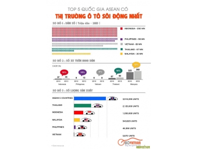 So sánh nền công nghiệp ô tô giữa các nước đông nam á