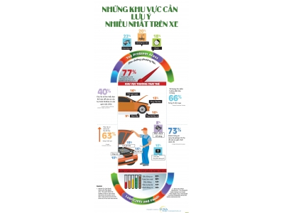 Inforgraphic | Những khu vực cần lưu ý nhiều nhất khi bảo trì xe