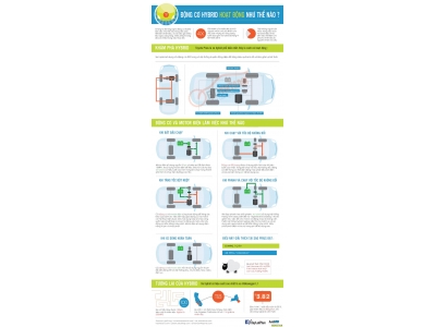 Inforgraphic | Xe Hybrid hoạt động như thế nào ?