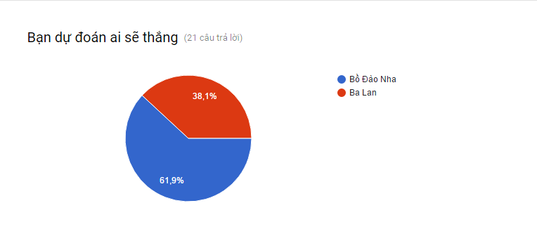 Công bố người trúng ELM 327  dự đoán trúng tỷ số bồ đào nha - ba lan