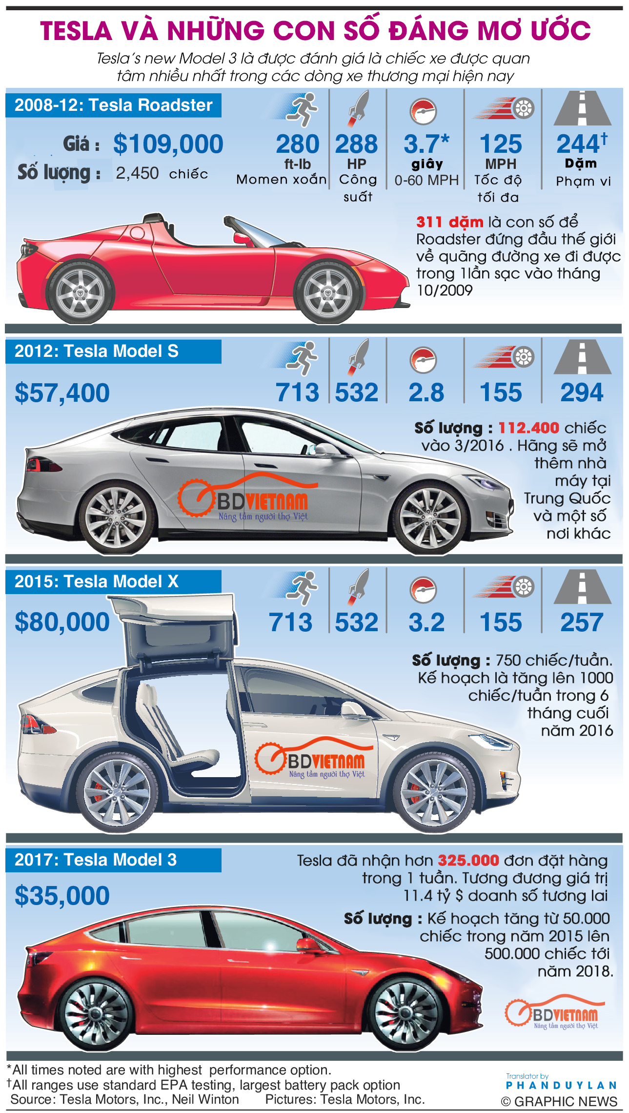 Tesla – Chiếc xe điện tuyệt vời nhất thế giới