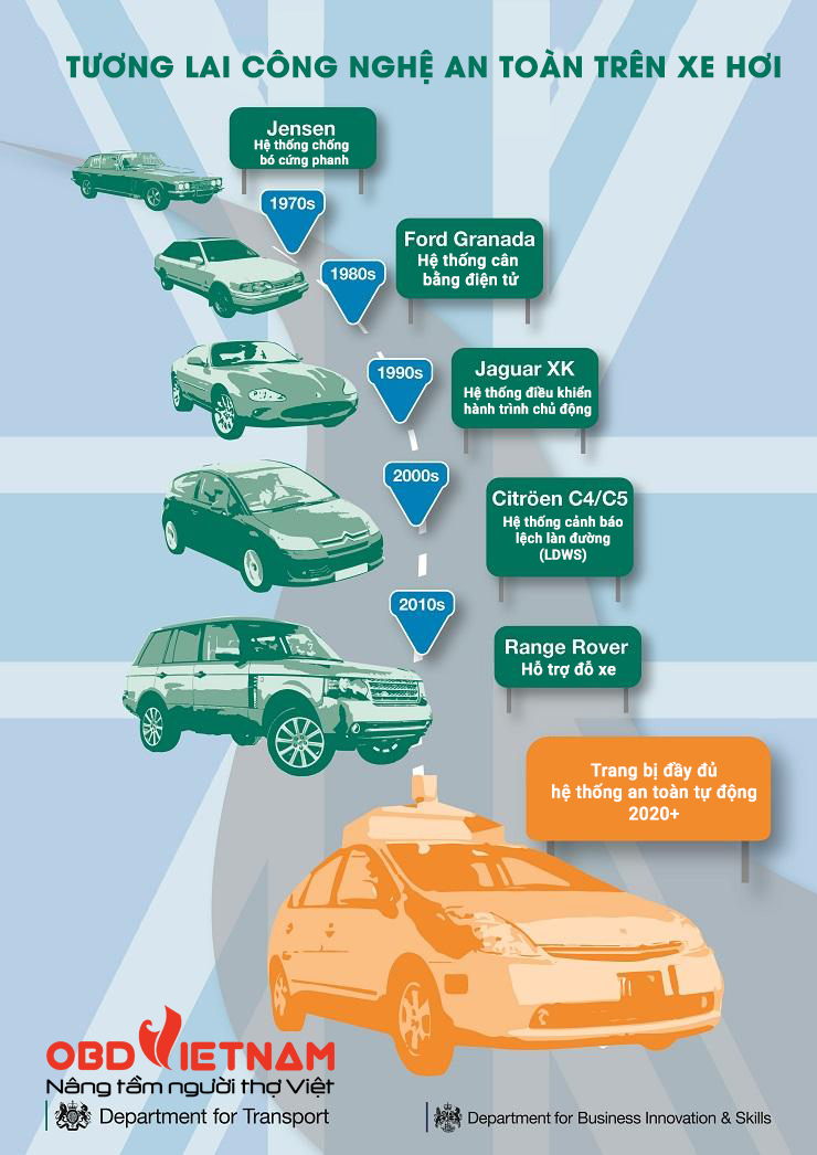 Infographic -Tương lai công nghệ an toàn trên xe hơi