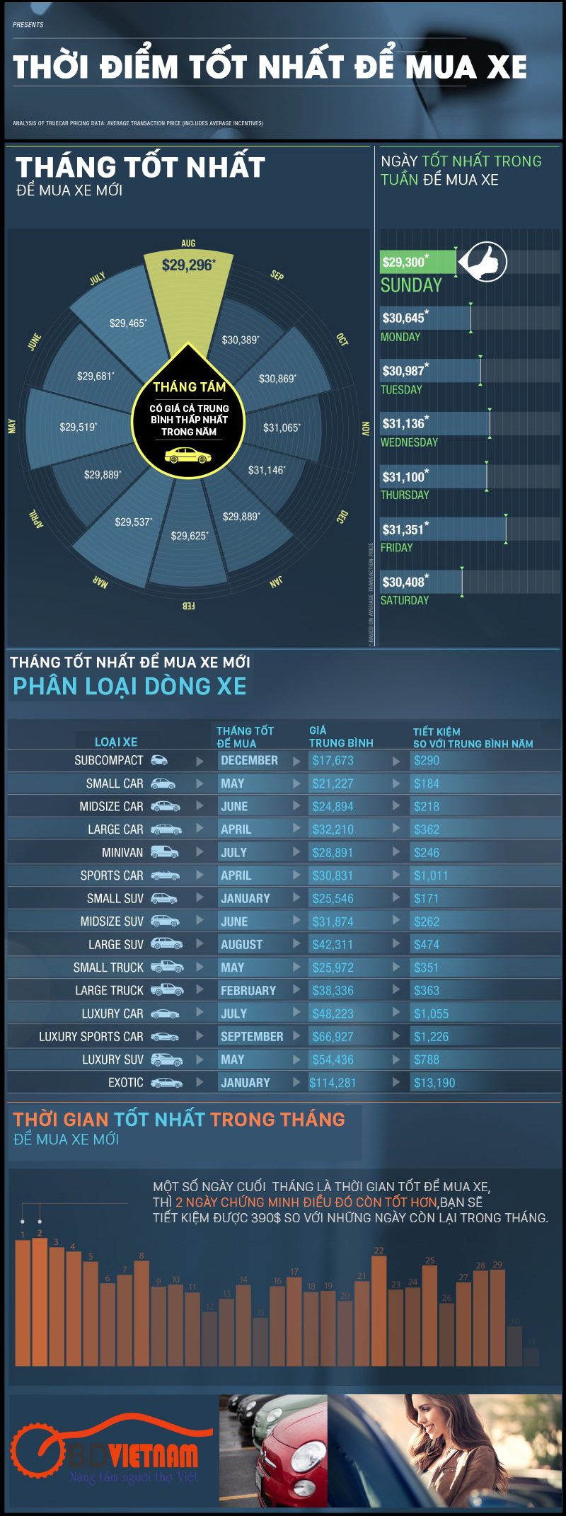 Infographic - tìm hiểu những thời điểm nào thì nên mua xe