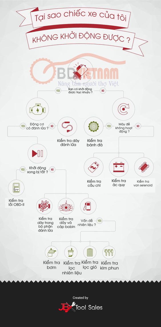 Infographic | tại sao chiếc xe của tôi không khởi động được ?