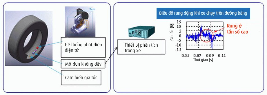 Hệ thống CAIS trên lốp xe có khả năng cho tài xế biết điều kiện mặt đường