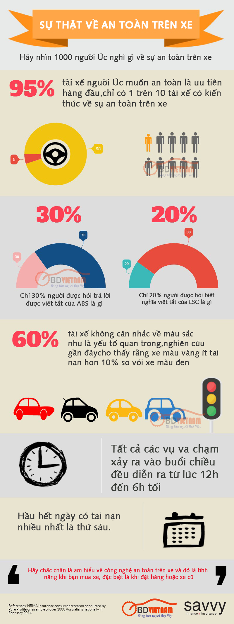 Infographic | Sự thật về an toàn trên xe hơi hiện nay