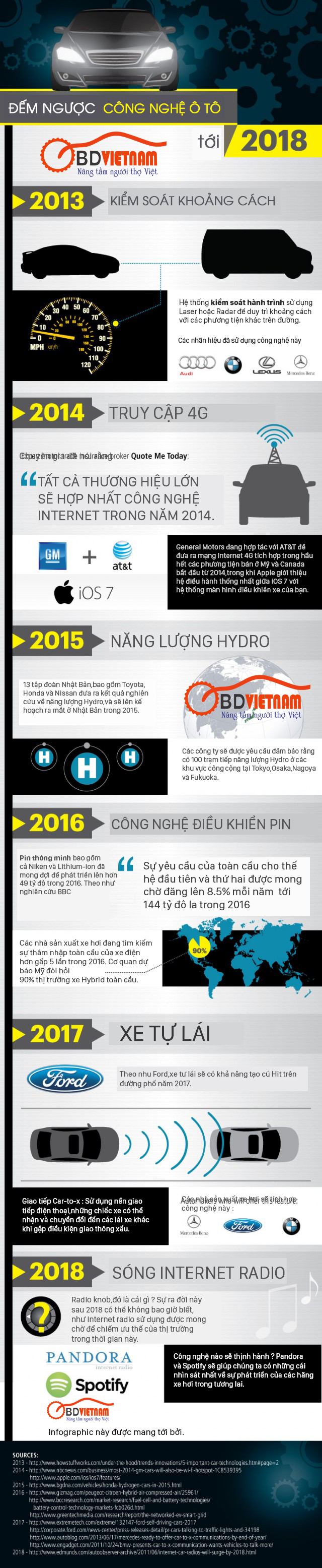 INFOGRAPHIC | Đếm ngược công nghệ ô tô tới năm 2018
