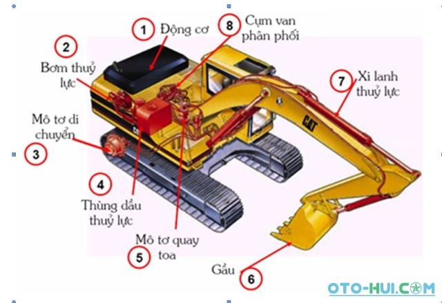 Tổng quan hệ thống điều khiển thủy lực của máy xúc đào 