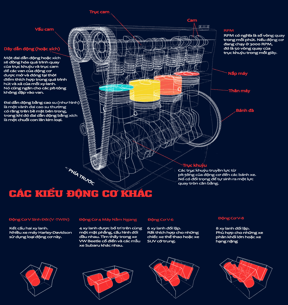 Infographic - Cấu tạo cơ bản của động cơ