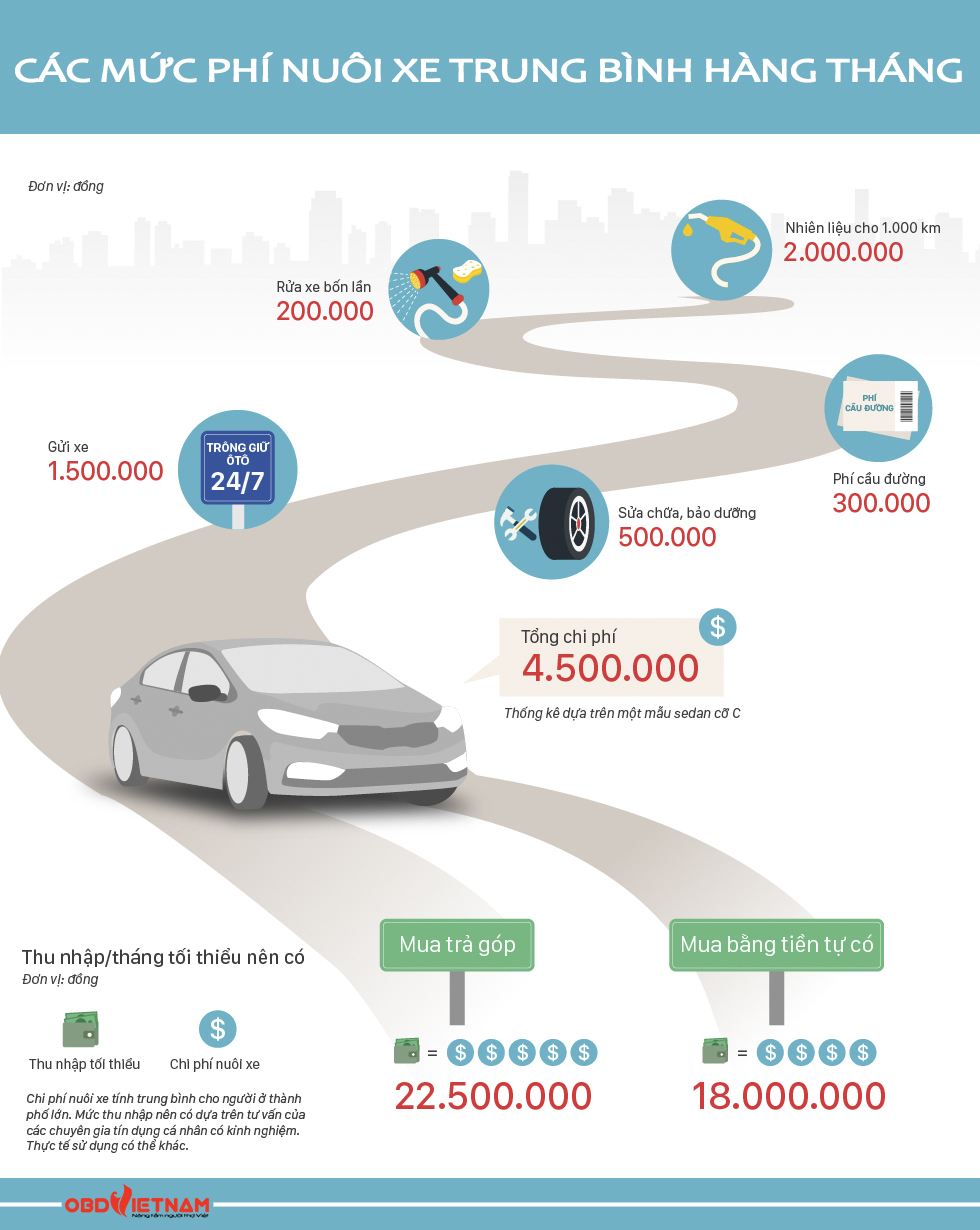 Infographic - các mức phí nuôi xe trung bình hàng tháng