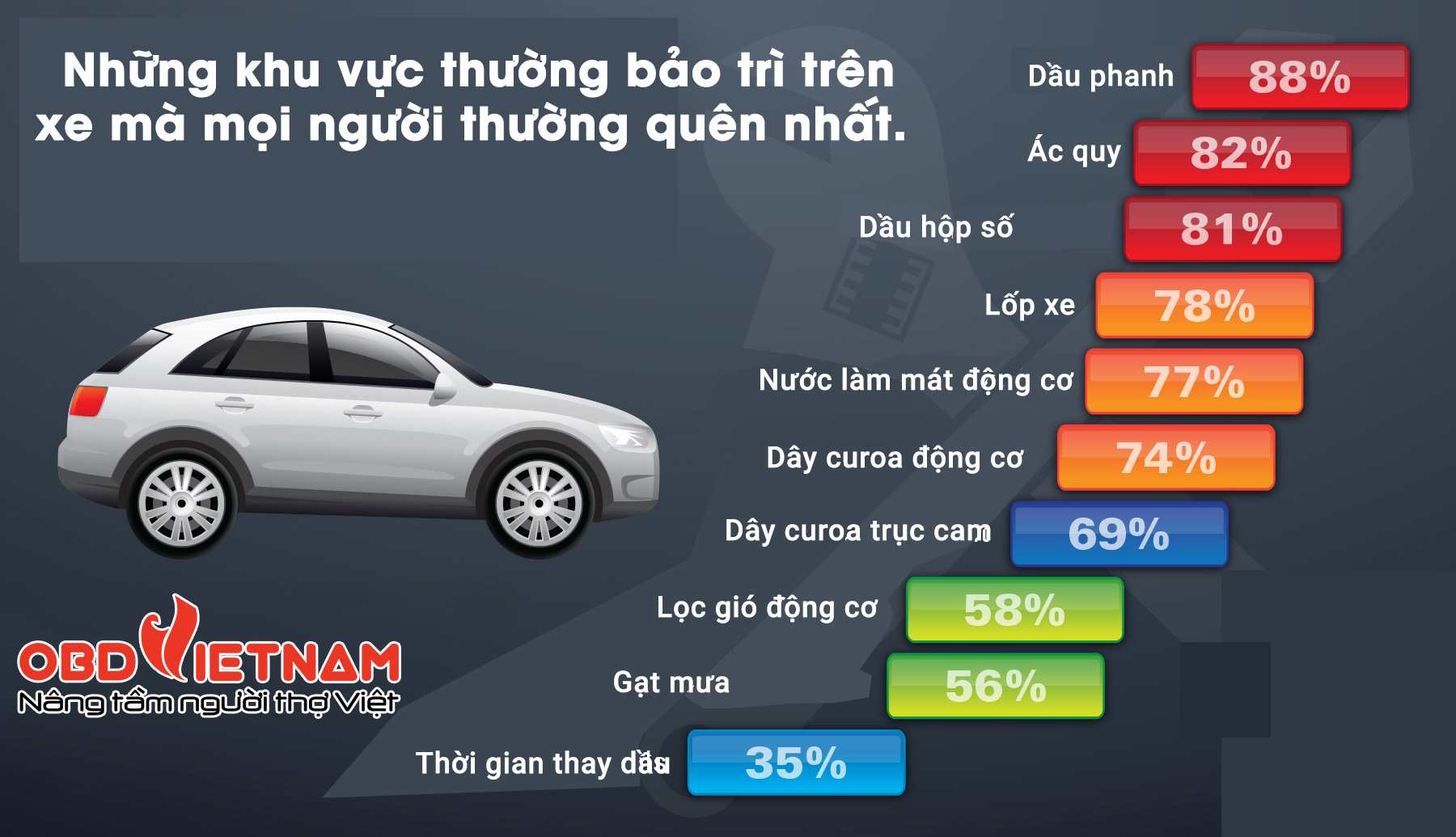Infographic - những khu vực thường bảo trì trên xe mà mọi người hay quên nhất
