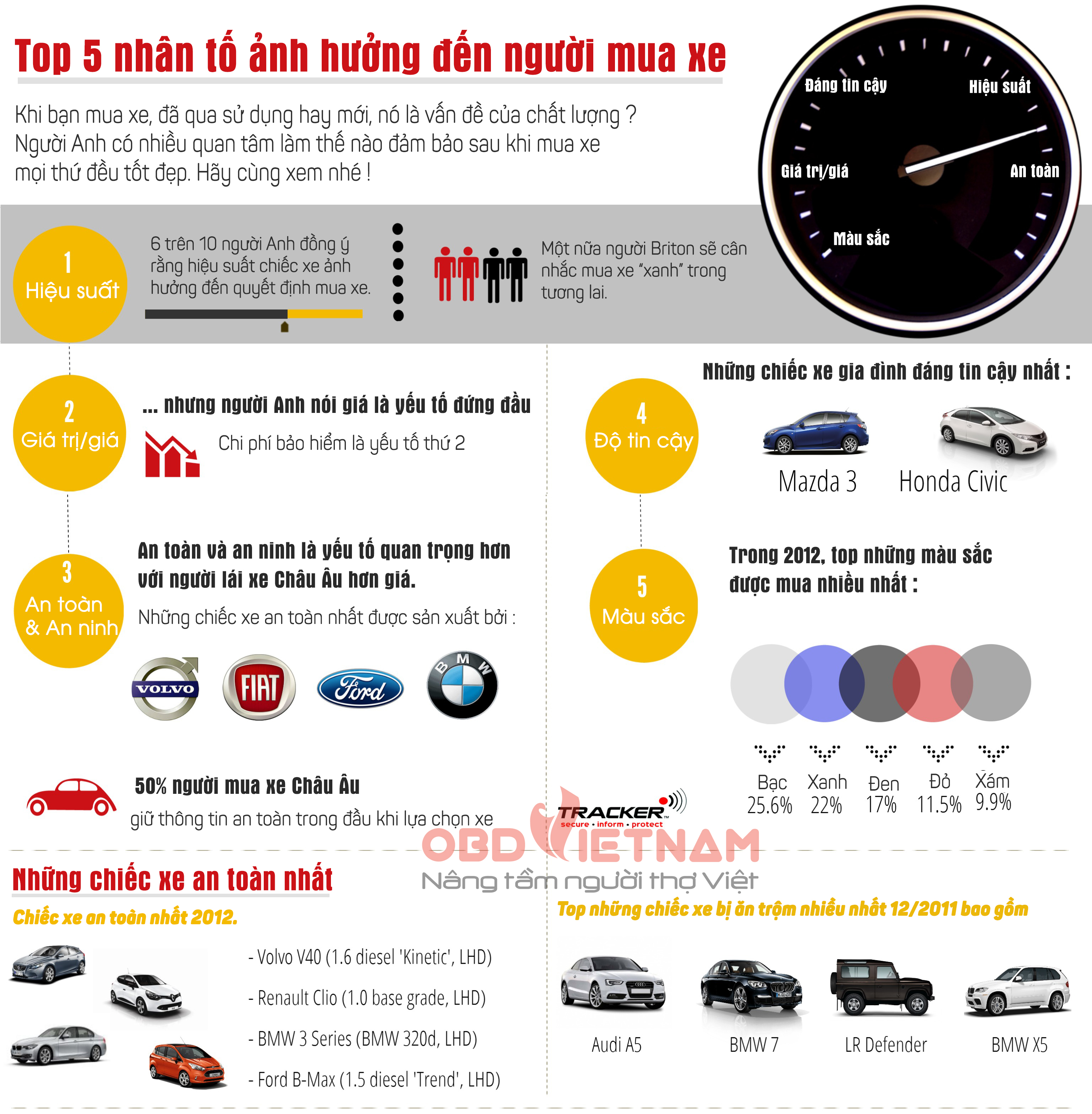 Top 5 yếu tố ảnh hưởng tới người mua xe