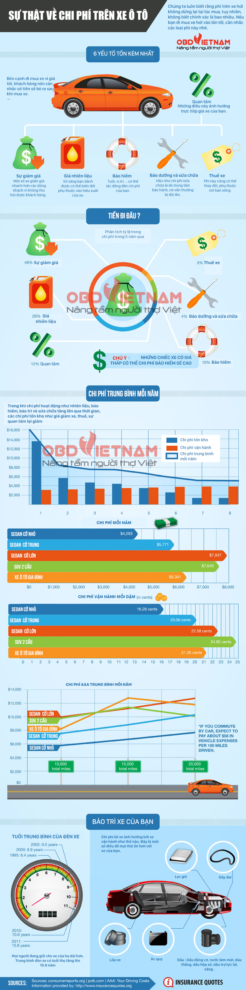 INFOGRAPHIC - Sự thật về chi phí trên xe ô tô