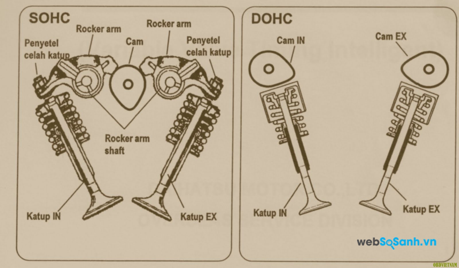 So sánh hệ thông phân phối khí DOHC và SOHC