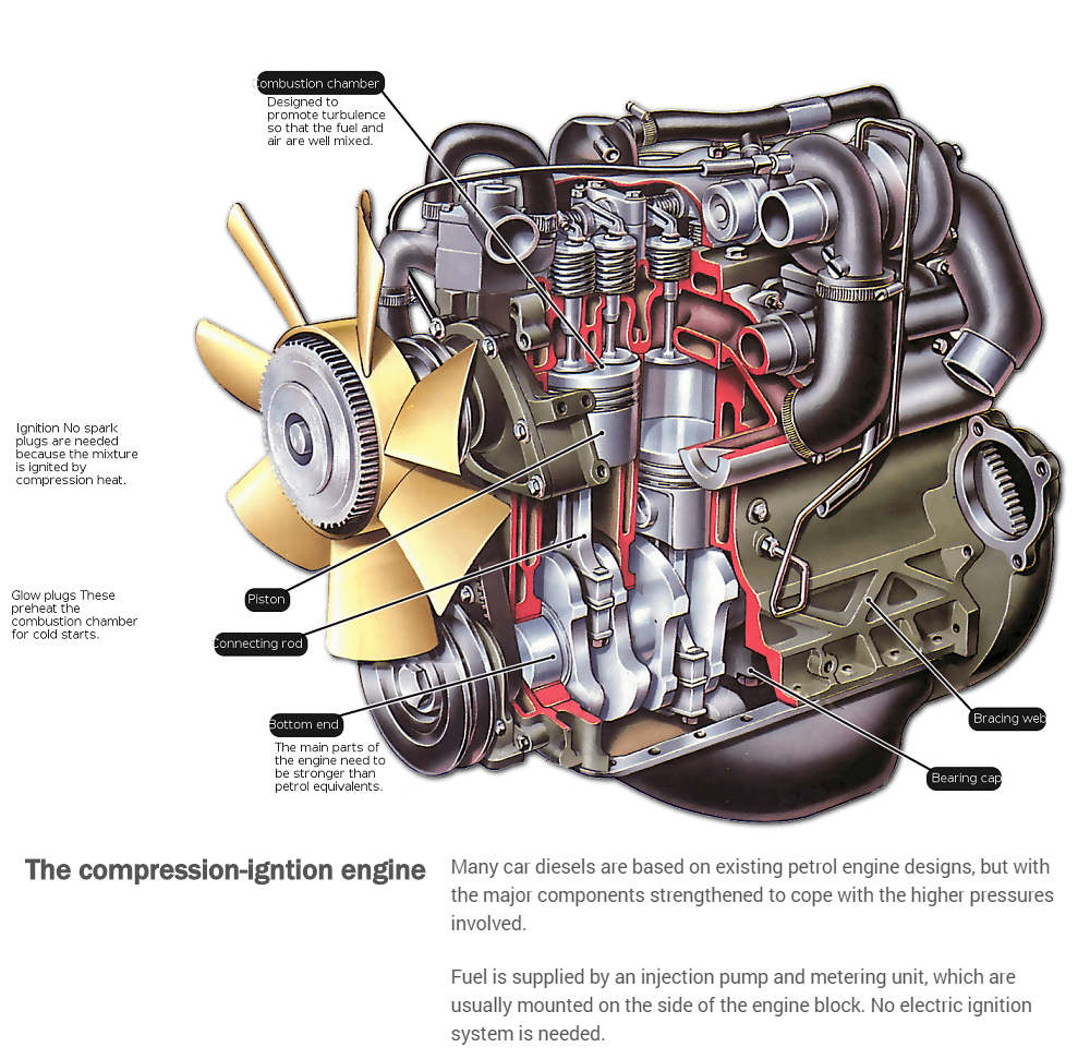Tiếng Anh Chuyên Ngành Ô Tô (Phần 80) – Động Cơ Diesel Hoạt Động Như Thế Nào?