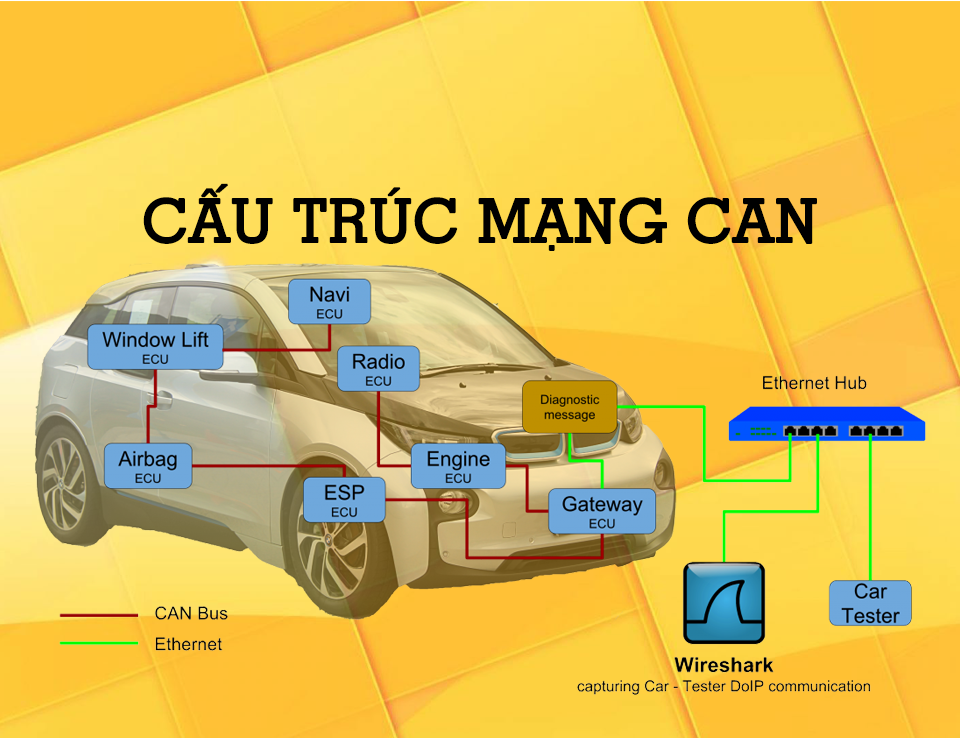 Chẩn Đoán Cơ Bản - Tìm Hiểu Về Mạng CAN Trên Ô Tô - Phần 2
