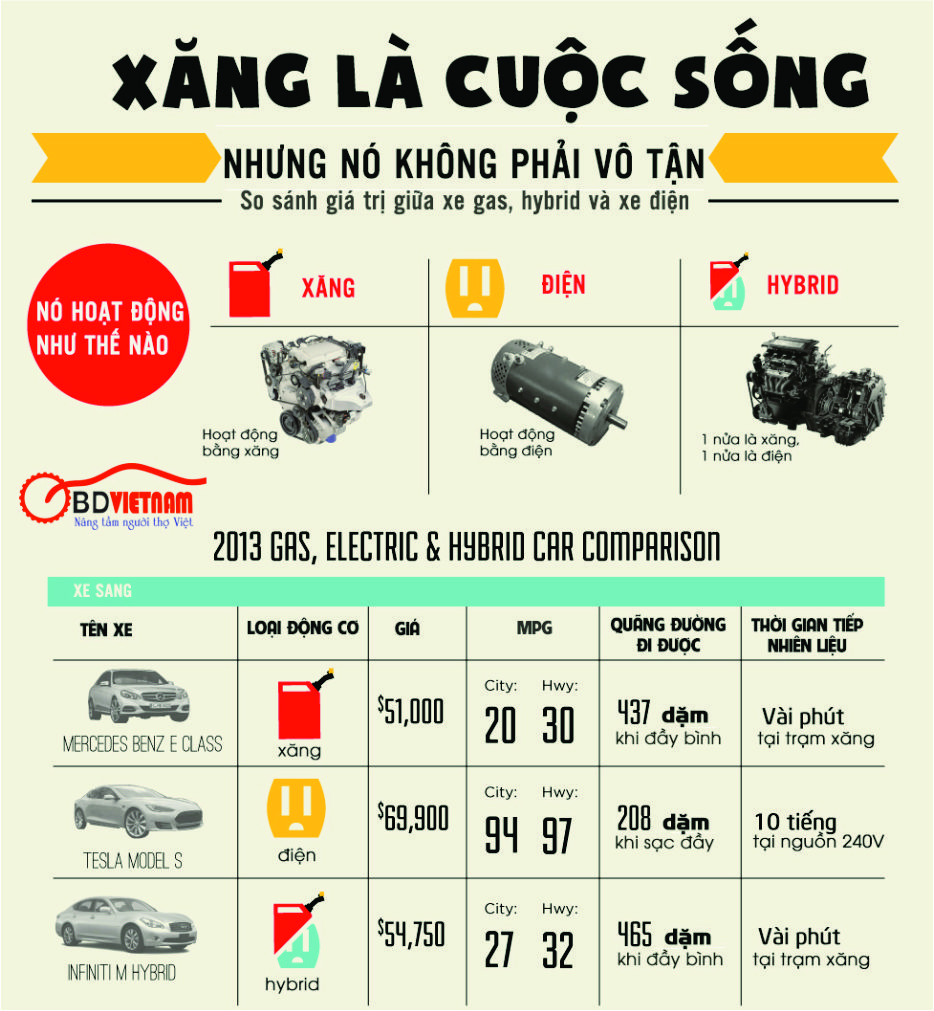 So sánh xe xăng – xe điện – xe Hybrid
