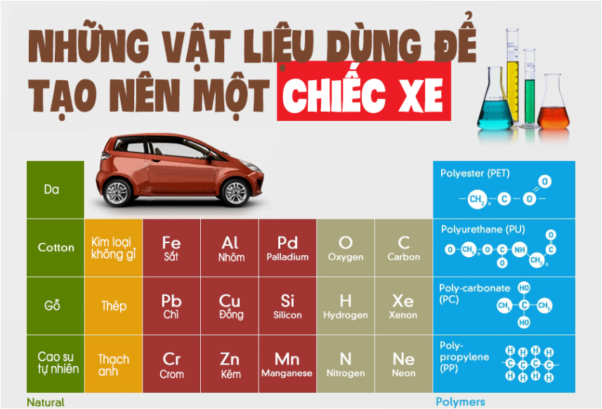 Khám phá những vật liệu tạo nên chiếc xe