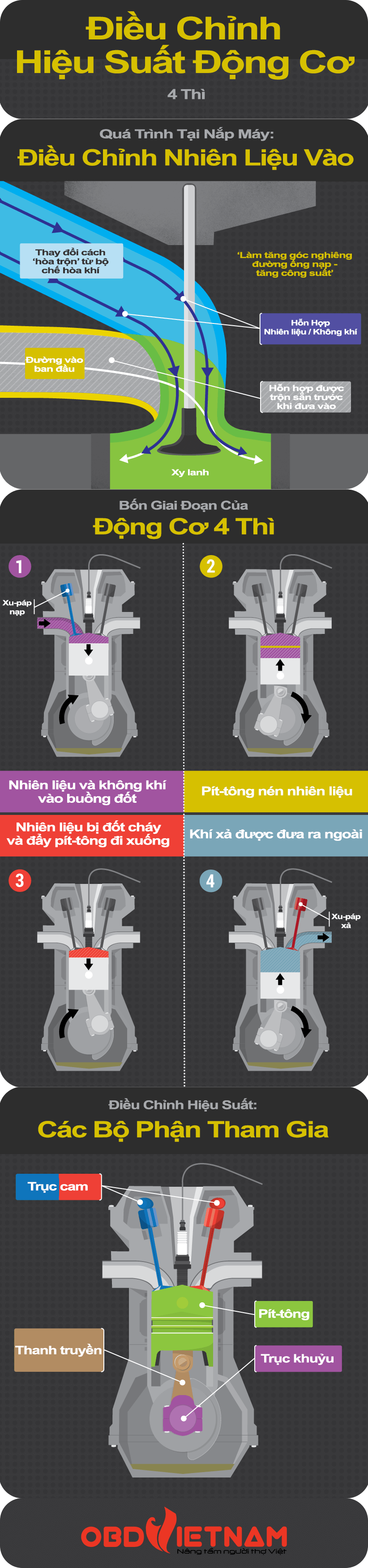 Infographic - Hiệu suất động cơ được tạo ra như thế nào?