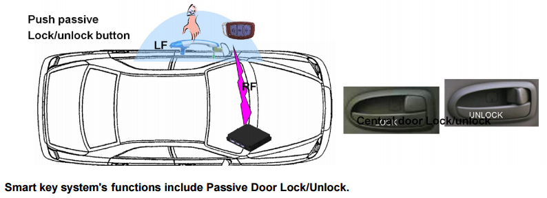Hệ thống smart key (phần 3) - các chức năng chính