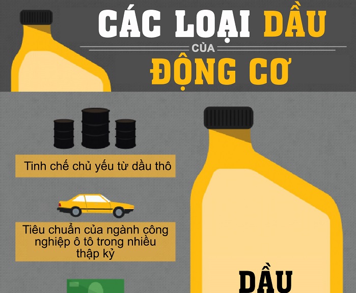 Infographic - Các Loại Dầu Của Động Cơ
