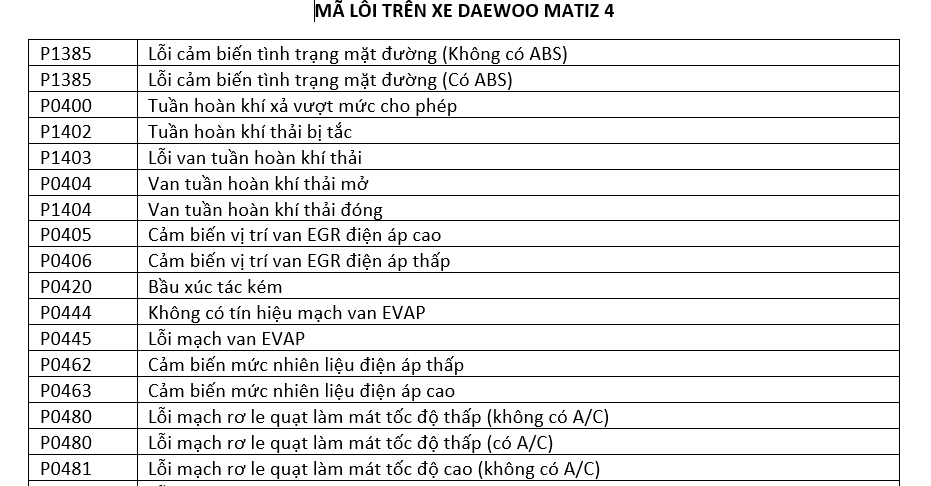 Mô tả mã lỗi (phần 38) - Tổng hợp mã lỗi trên xe Deawoo Matiz 4