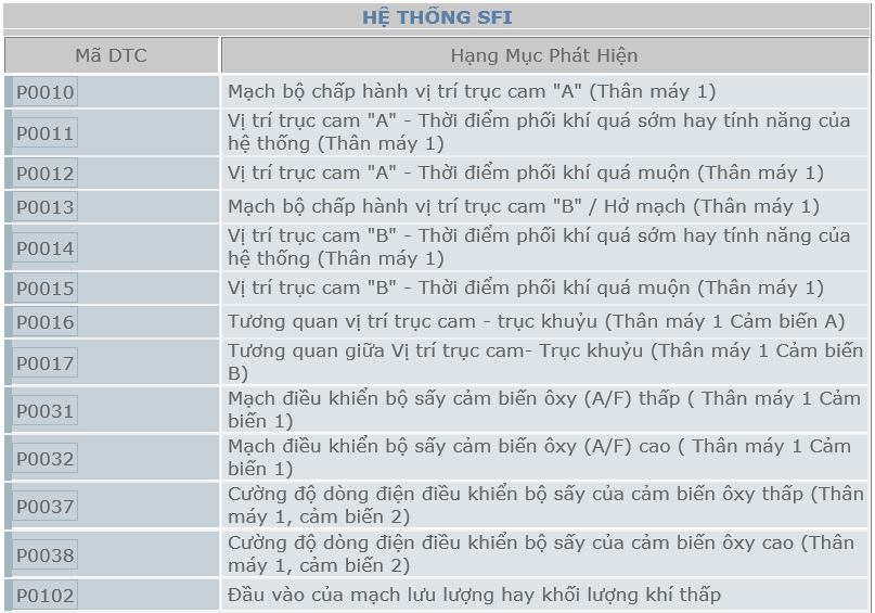 Mô tả mã lỗi (phần 39) - Tổng hợp mã lỗi trên dòng xe Toyota Camry 2012