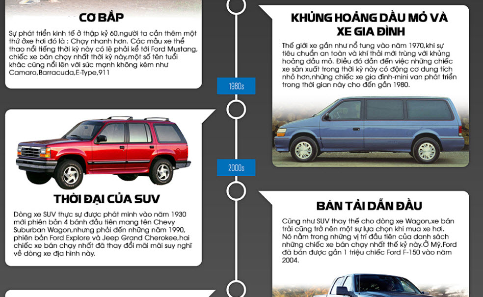 Inforgraphic | Lịch sử phát triển của chiếc xe ô tô