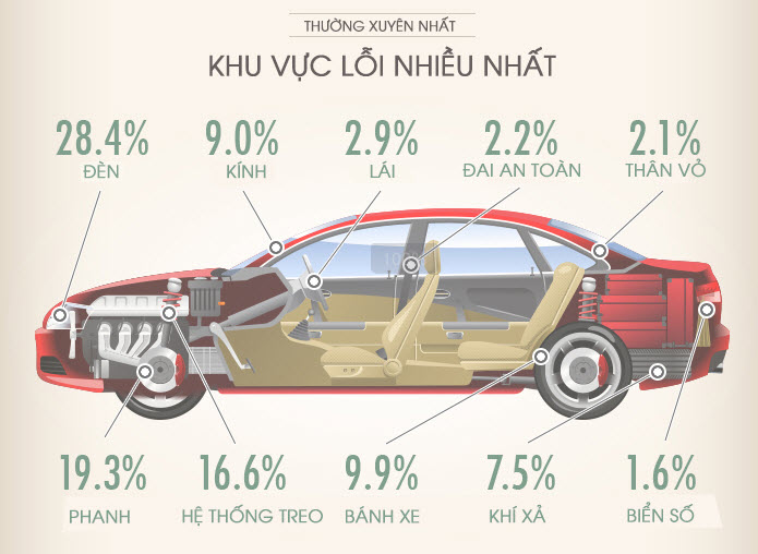 Inforgraphic | Những bộ phận nào trên xe dễ hư hỏng nhất ?