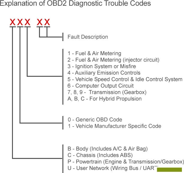 tim-hieu-generic-obd-2-va-manufacture-codes-2