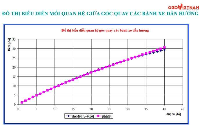 chia-se-do-an-o-to-khao-sat-va-kiem-nghiem-he-thong-lai-chevrolet-captiva-obdvietnam5