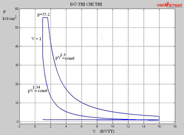 chia-se-do-an-o-to-tinh-toan-dong-co-va-ve-do-thi-bang-matlab-obdvietnam3