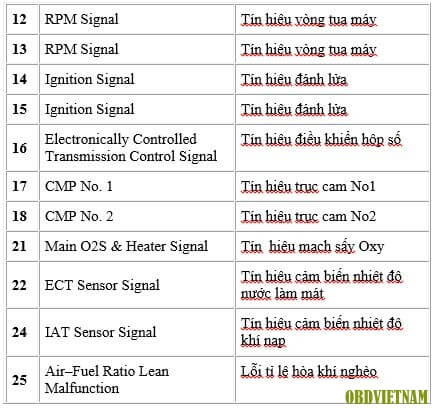 doc-ma-loi-xe-tu-nam-96-tro-ve-sau-tren-cac-xe-co-he-thong-chan-doan-obd2-lexus-code-2
