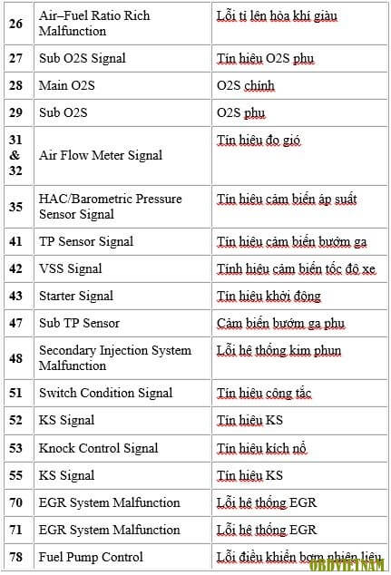 doc-ma-loi-xe-tu-nam-96-tro-ve-sau-tren-cac-xe-co-he-thong-chan-doan-obd2-lexus-code-3