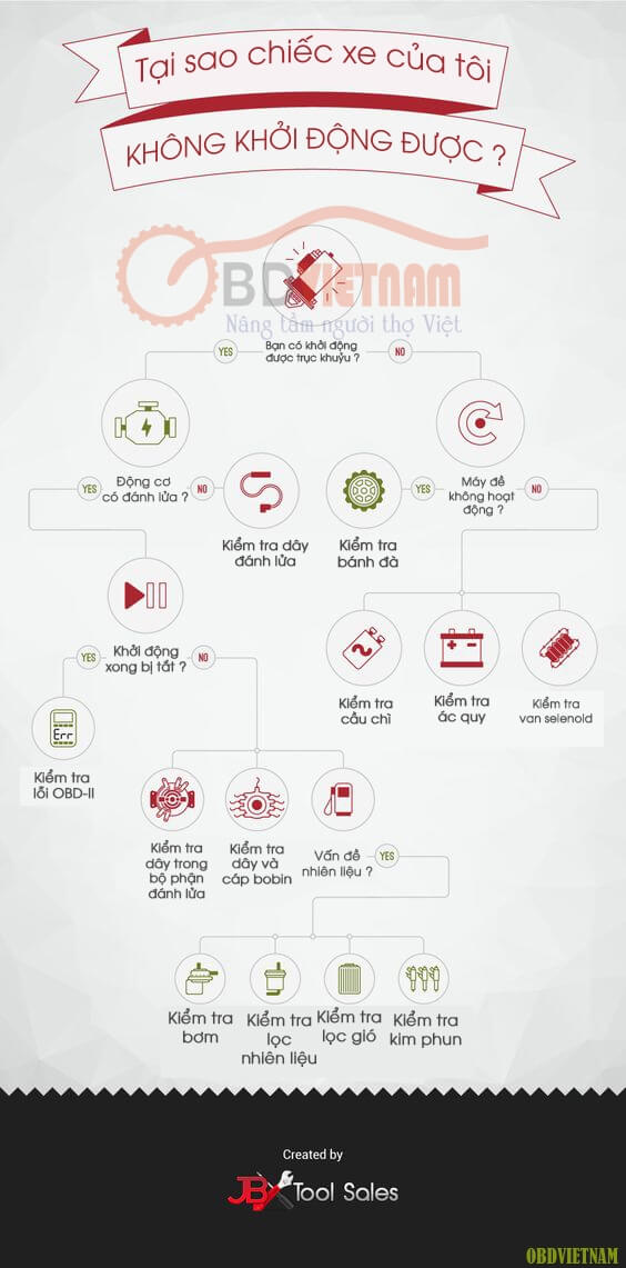 infographic-tai-sao-chiec-xe-cua-toi-khong-khoi-dong-duoc
