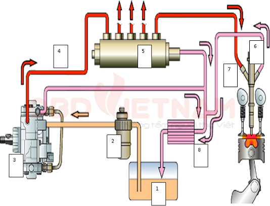 mã lỗi P0091 trên mazda động cơ l4-2.5l