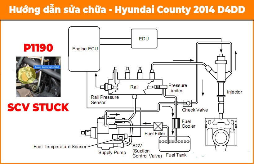 Phân Tích Mã Lỗi P0011 Trên xe hyundai Country 2014 D4Đ