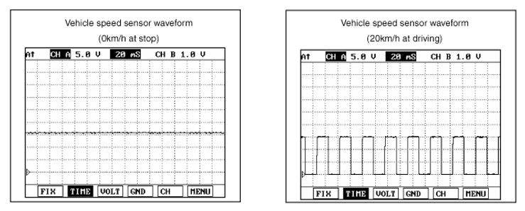 Hình 4: Xung tín hiệu cảm biến tốc độ xe