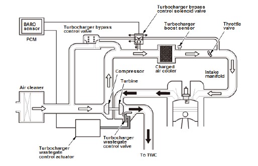 Mã lỗi P0299: Turbocharger Underboost Problem / Sự cố giảm công suất Turbo tăng áp 