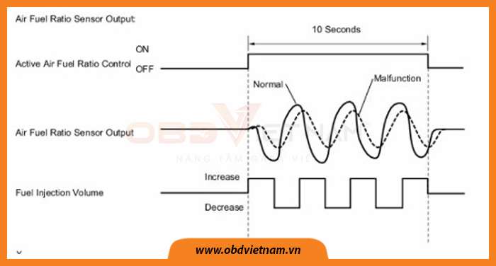 cam-nang-sua-chua-ma-loi-p2a00-A-F-sensor-circuit-slow-response-obdvietnam-4