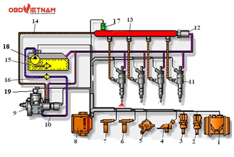 chia-se-do-an-o-to-quy-trinh-kiem-tra-chan-doan-he-thong-diesel-dien-tu-hang-hyundai-kia-obdvietnam3