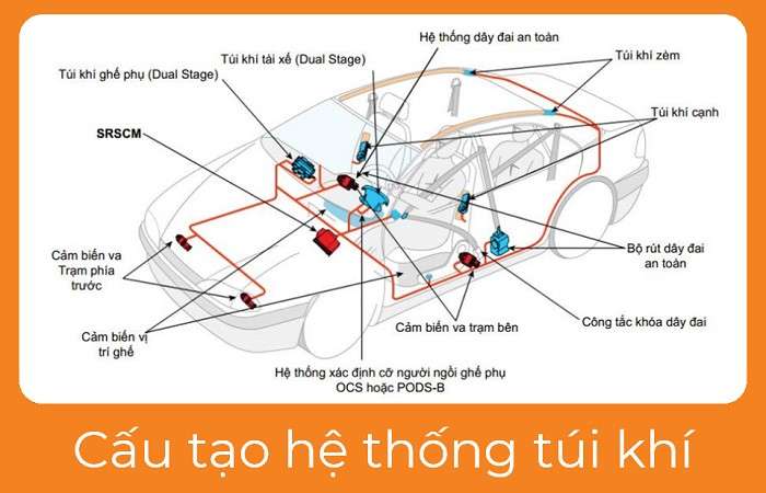 chia-se-tai-lieu-he-thong-tui-khi-tren-xe-o-to-obdvietnam2