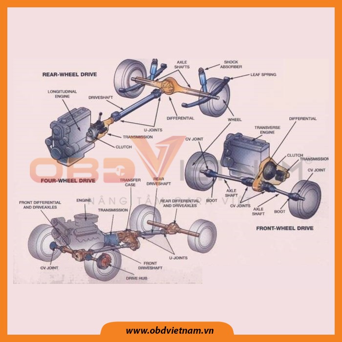 tieng-anh-chuyen-nganh-o-to-phan-14-he-thong-truyen-luc-obdvietnam.png4