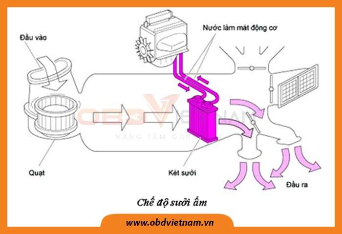 chia-se-do-an-o-to-khao-sat-he-thong-dieu-hoa-khong-khi-o-to-obdvietnam2