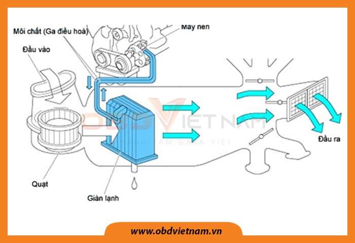 chia-se-do-an-o-to-khao-sat-he-thong-dieu-hoa-khong-khi-o-to-obdvietnam3