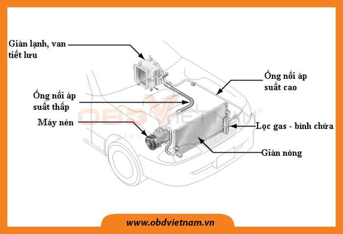 chia-se-do-an-o-to-khao-sat-he-thong-dieu-hoa-khong-khi-o-to-obdvietnam6