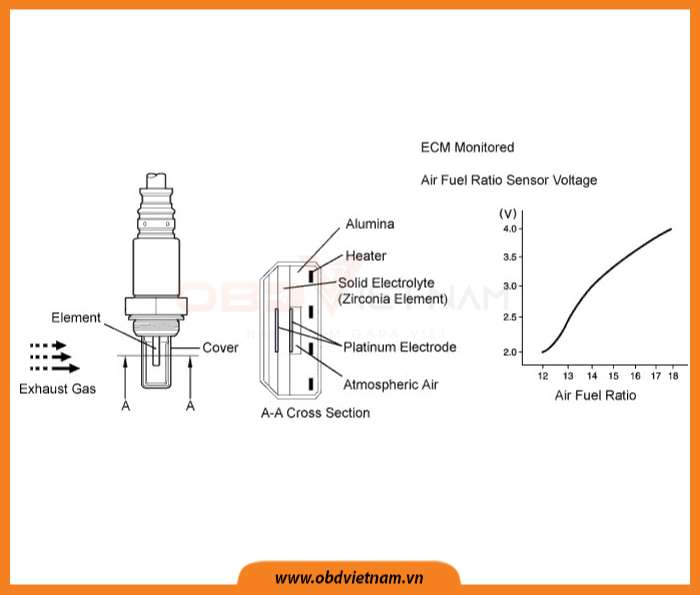 cam-nang-sua-chua-ma-loi-p101d-A-F-sensor-heater-circuit-performance-bank-1-sensor-1-stuck-on-obdvietnam-1