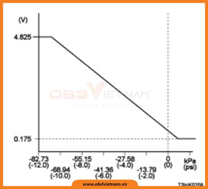 cam-nang-sua-chua-ma-loi-p1293-fuel-intake-pressure-sensor-fault-obdvietnam-4